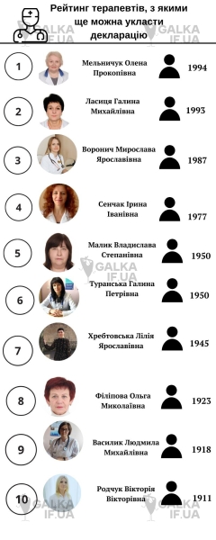 До кого ходять дорослі? Рейтинг терапевтів за кількістю декларацій у Франківську (ІНФОГРАФІКА)