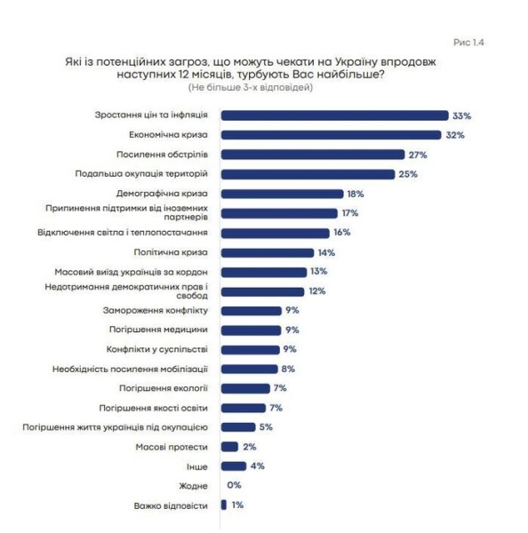 Низьку якість освіти вважають загрозою 7% українців – дослідження