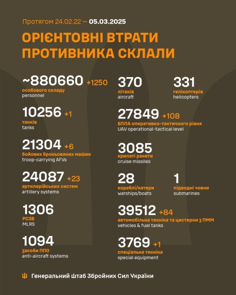 За добу захисники України знищили 1250 російських окупантів