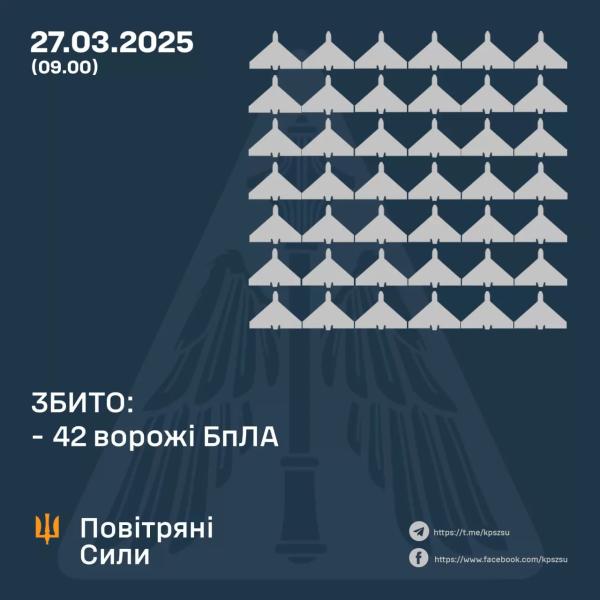 Над Україною збили 42 ворожих БпЛА, 26 безпілотників-імітаторів не досягли цілей