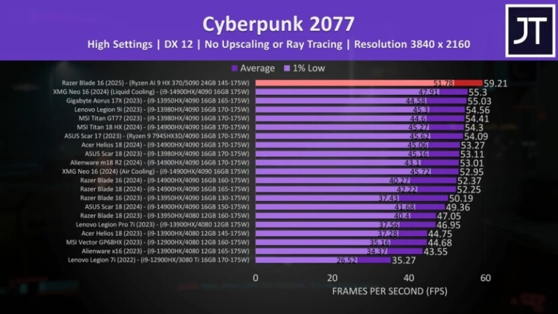 
			Перші тести ноутбуків з NVIDIA RTX 5090 — мінімальна відмінність від 4090			