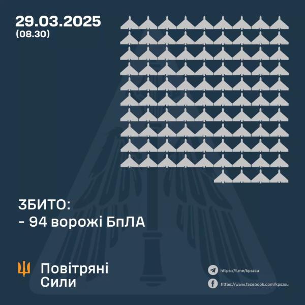 Вночі ППО збила 94 дрони “Шахед” із 172, випущених росіянами по Україні