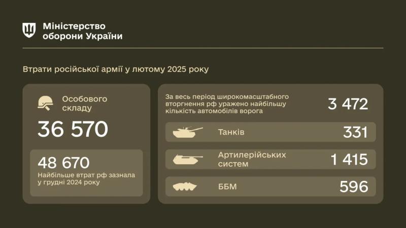 Втрати росіян у лютому: 36 570 військових, 331 танк та рекордна кількість техніки