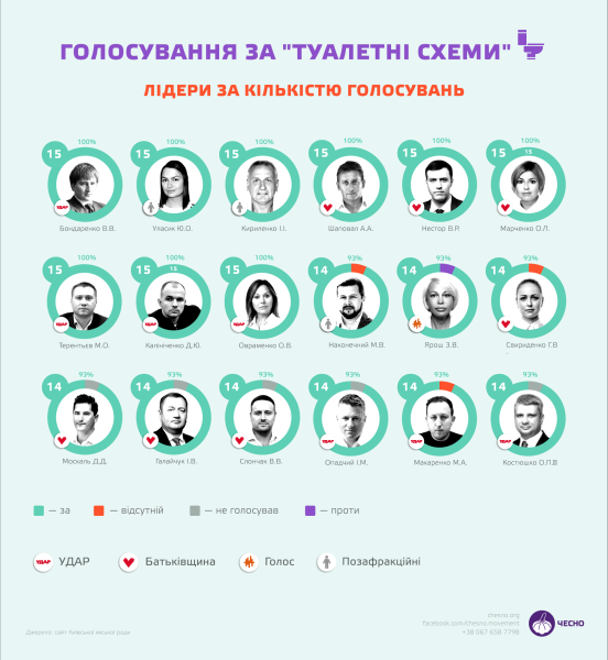 «Туалетна» команда Комарницького. Депутати Київради, які голосували за сумнівні земельні рішення (графіка)