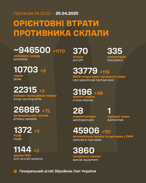 За добу захисники України знищили 1170 російських окупантів
