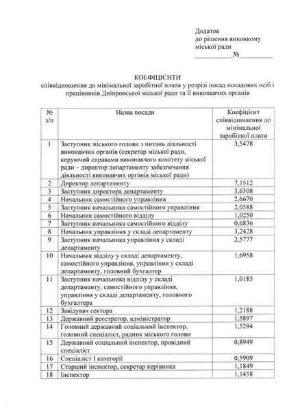 У Дніпровській міськраді вирішили щоквартально стимулювати чиновників грошима