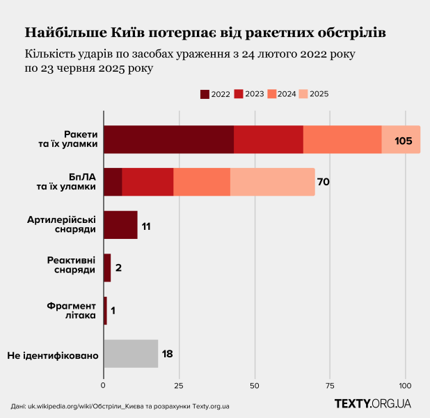 Названо райони Києва, які найбільше потерпають від російських терористичних ударів