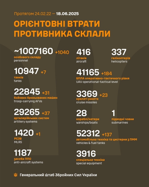 За добу захисники України знищили 1040 російських окупантів