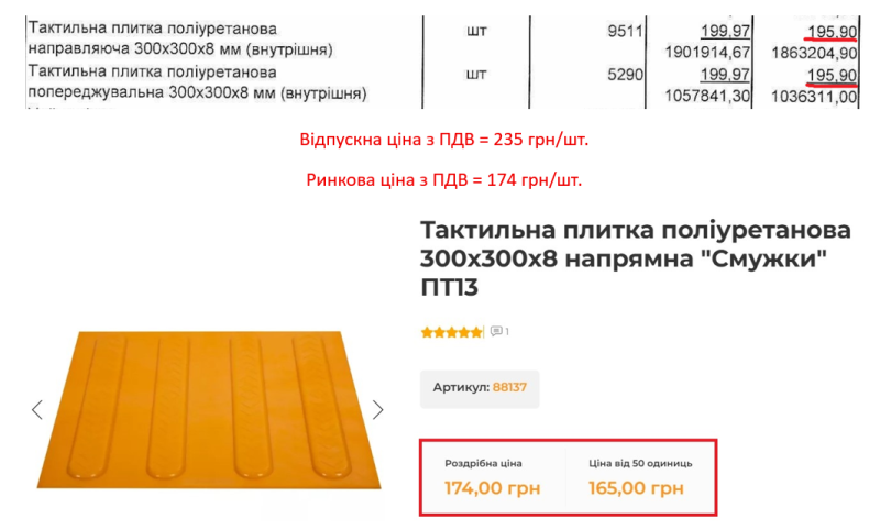 Відбудова «Охматдиту». Журналісти вирахували, де схована потенційна переплата