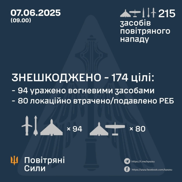росія атакувала Україну 215 засобами повітряного нападу: збито 174 дрони та ракети